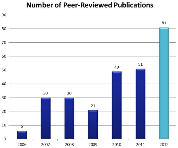 2013PeerReviewedPubsGraph