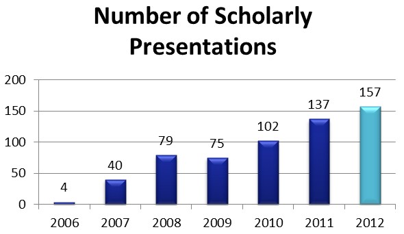 2013PresentationsGraph