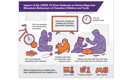 National Survey of Children and Youth Shows COVID-19 Restrictions Linked with Adverse Behaviours