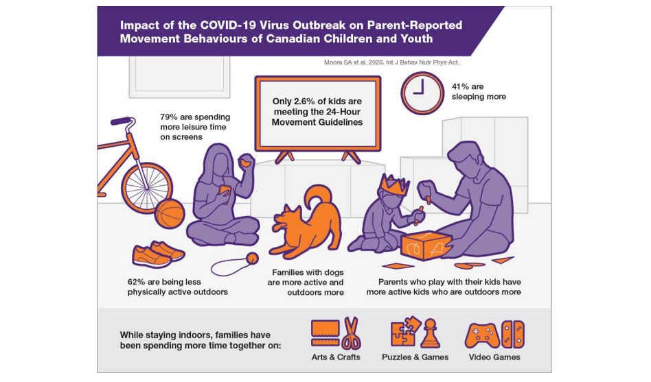 National Survey of Children and Youth Shows COVID-19 Restrictions Linked with Adverse Behaviours