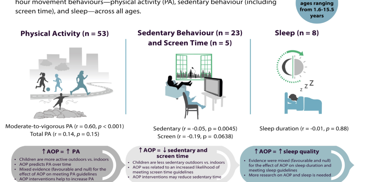 A systematic review and meta-analyses of the relationships between active outdoor play and 24-hour movement behaviours