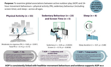 A systematic review and meta-analyses of the relationships between active outdoor play and 24-hour movement behaviours